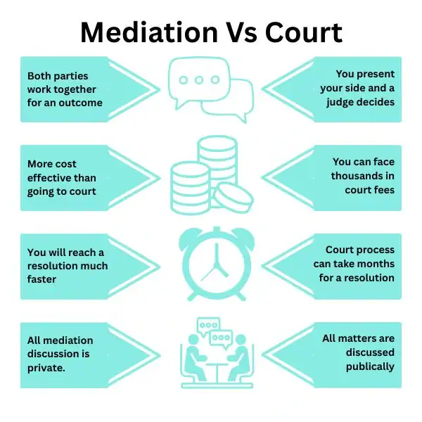 Why Try Family Mediation Aylesbury - graphic of mediation vs court.